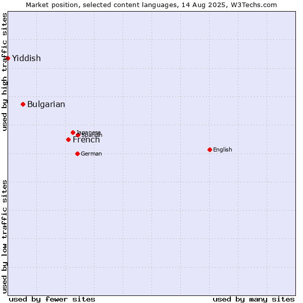 Market position of French vs. Bulgarian vs. Yiddish