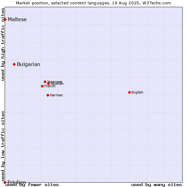 Market position of Bulgarian vs. Maltese vs. Friulian