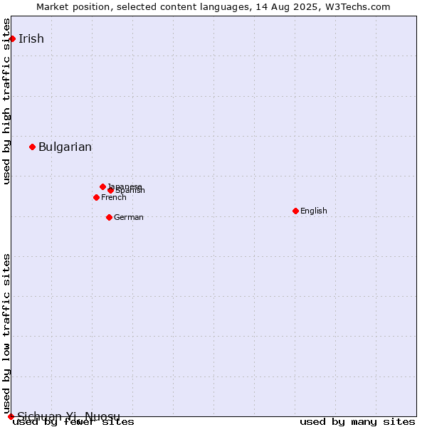 Market position of Bulgarian vs. Irish vs. Sichuan Yi, Nuosu