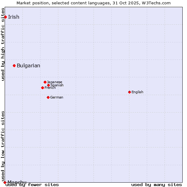 Market position of Bulgarian vs. Irish vs. Manchu