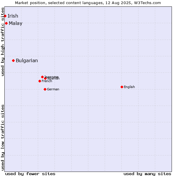 Market position of Bulgarian vs. Malay vs. Irish
