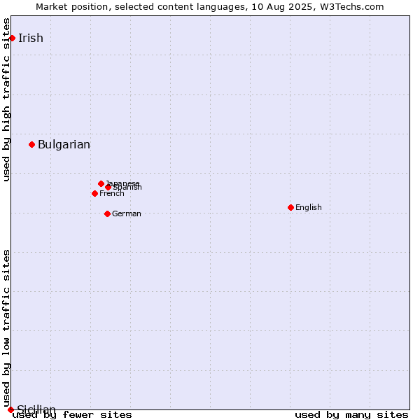 Market position of Bulgarian vs. Irish vs. Sicilian