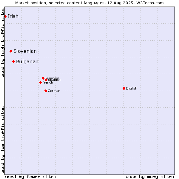 Market position of Bulgarian vs. Slovenian vs. Irish