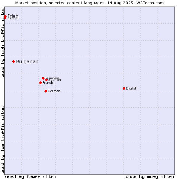 Market position of Bulgarian vs. Irish vs. Tatar
