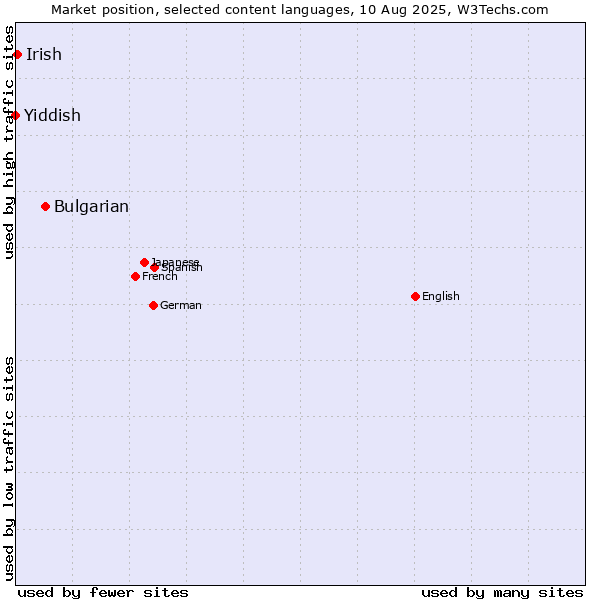 Market position of Bulgarian vs. Irish vs. Yiddish