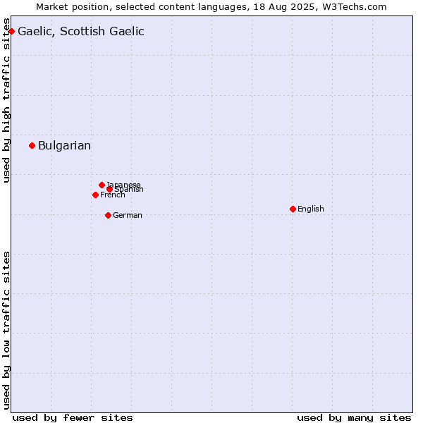 Market position of Bulgarian vs. Gaelic, Scottish Gaelic