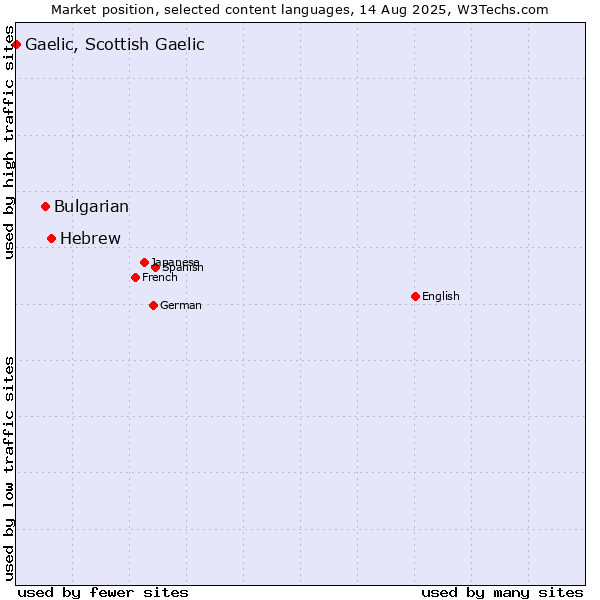 Market position of Hebrew vs. Bulgarian vs. Gaelic, Scottish Gaelic