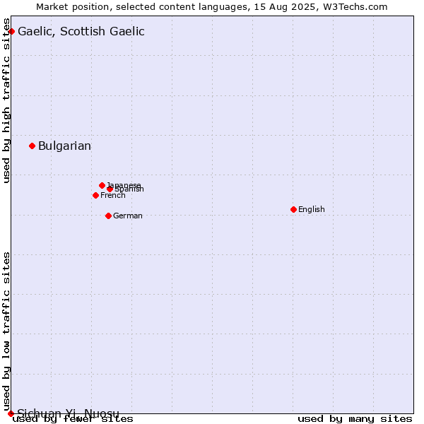 Market position of Bulgarian vs. Gaelic, Scottish Gaelic vs. Sichuan Yi, Nuosu