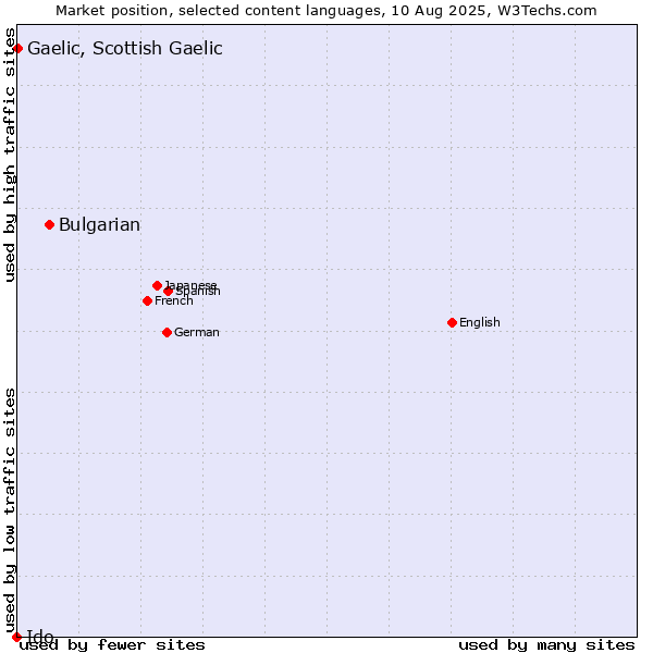 Market position of Bulgarian vs. Gaelic, Scottish Gaelic vs. Ido