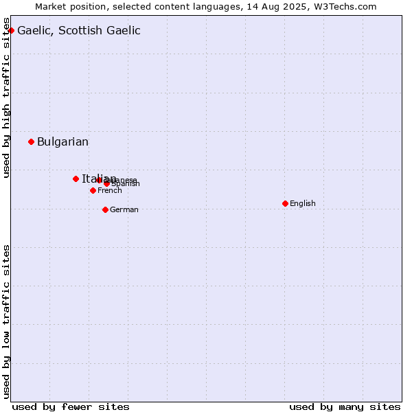 Market position of Italian vs. Bulgarian vs. Gaelic, Scottish Gaelic