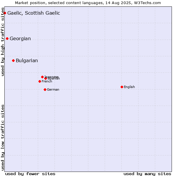 Market position of Bulgarian vs. Georgian vs. Gaelic, Scottish Gaelic