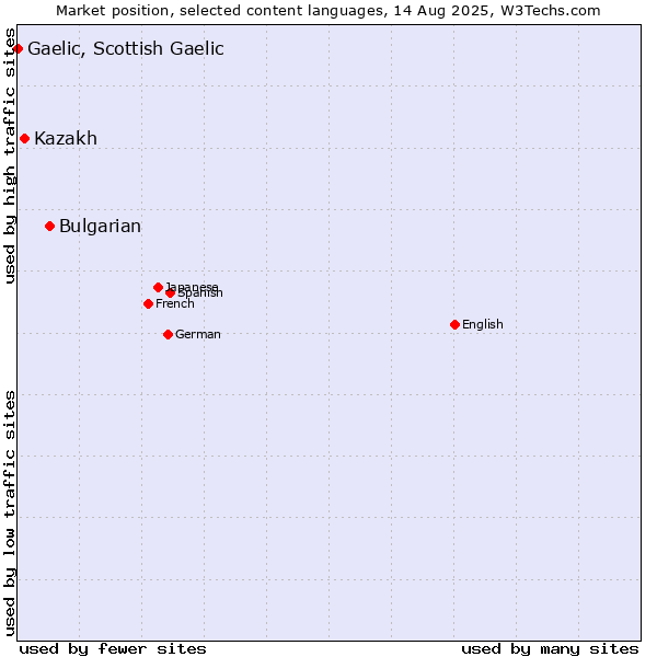 Market position of Bulgarian vs. Kazakh vs. Gaelic, Scottish Gaelic