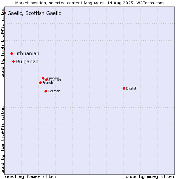 Market position of Bulgarian vs. Lithuanian vs. Gaelic, Scottish Gaelic