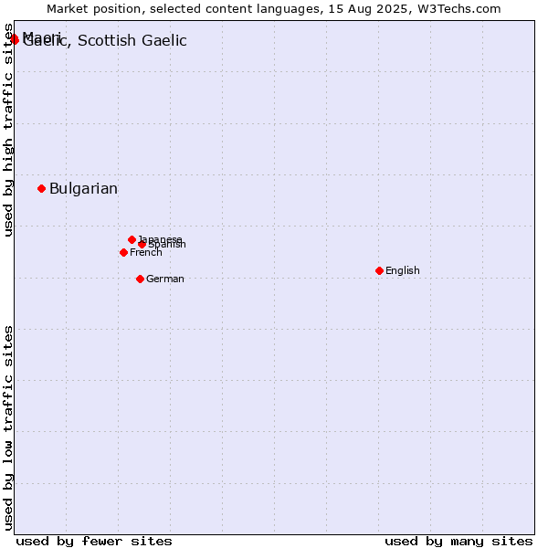 Market position of Bulgarian vs. Gaelic, Scottish Gaelic vs. Maori
