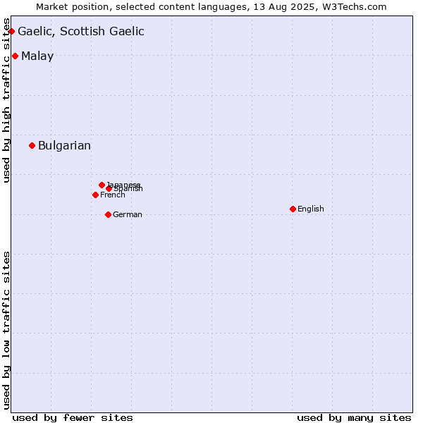Market position of Bulgarian vs. Malay vs. Gaelic, Scottish Gaelic