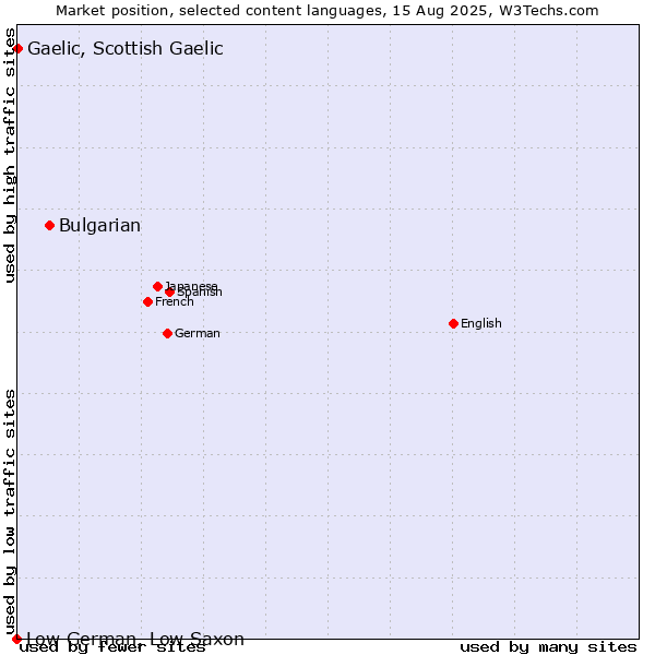 Market position of Bulgarian vs. Gaelic, Scottish Gaelic vs. Low German, Low Saxon