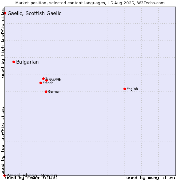 Market position of Bulgarian vs. Gaelic, Scottish Gaelic vs. Nepal Bhasa, Newari