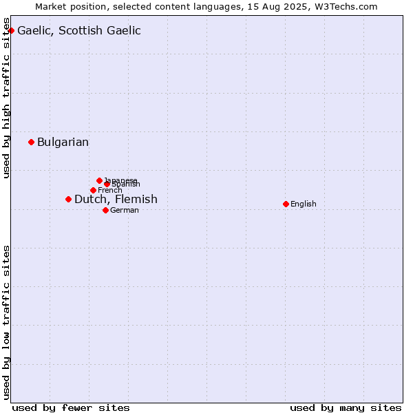 Market position of Dutch, Flemish vs. Bulgarian vs. Gaelic, Scottish Gaelic