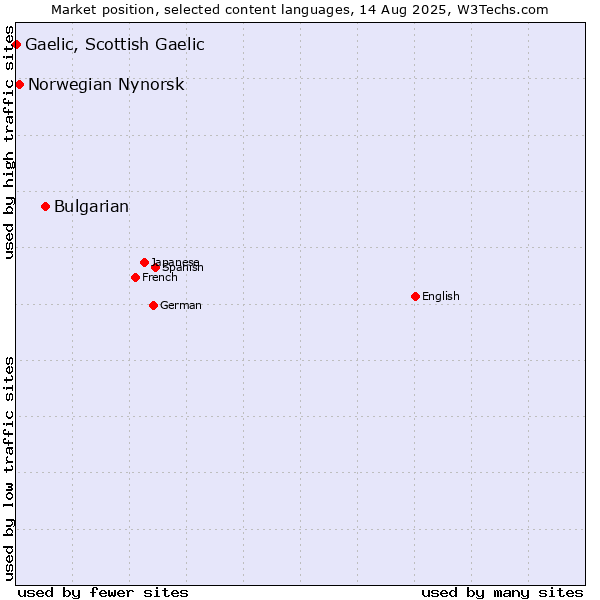 Market position of Bulgarian vs. Norwegian Nynorsk vs. Gaelic, Scottish Gaelic