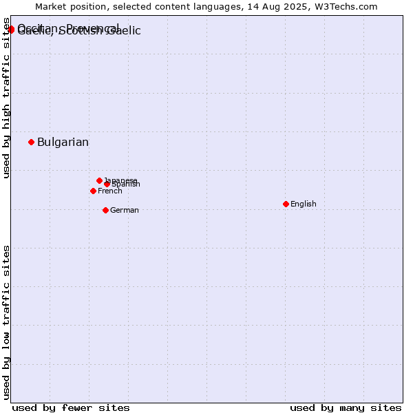 Market position of Bulgarian vs. Occitan, Provençal vs. Gaelic, Scottish Gaelic
