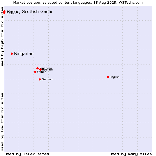 Market position of Bulgarian vs. Odia vs. Gaelic, Scottish Gaelic