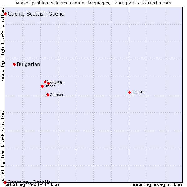 Market position of Bulgarian vs. Gaelic, Scottish Gaelic vs. Ossetian, Ossetic