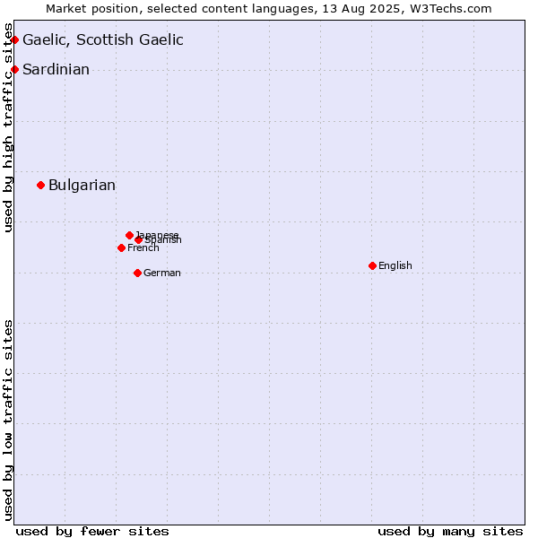 Market position of Bulgarian vs. Gaelic, Scottish Gaelic vs. Sardinian