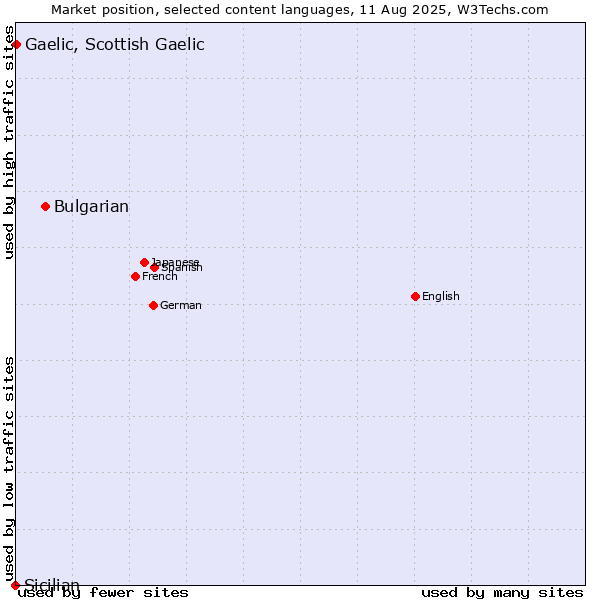 Market position of Bulgarian vs. Gaelic, Scottish Gaelic vs. Sicilian