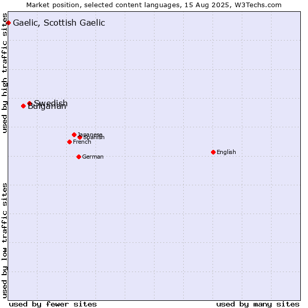Market position of Swedish vs. Bulgarian vs. Gaelic, Scottish Gaelic