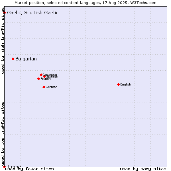 Market position of Bulgarian vs. Gaelic, Scottish Gaelic vs. Timne