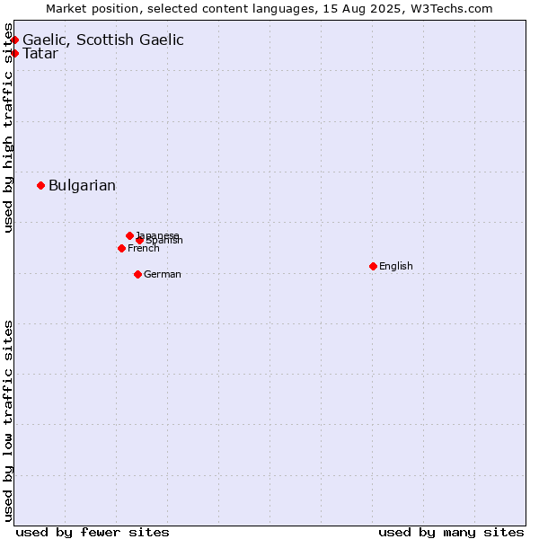 Market position of Bulgarian vs. Tatar vs. Gaelic, Scottish Gaelic