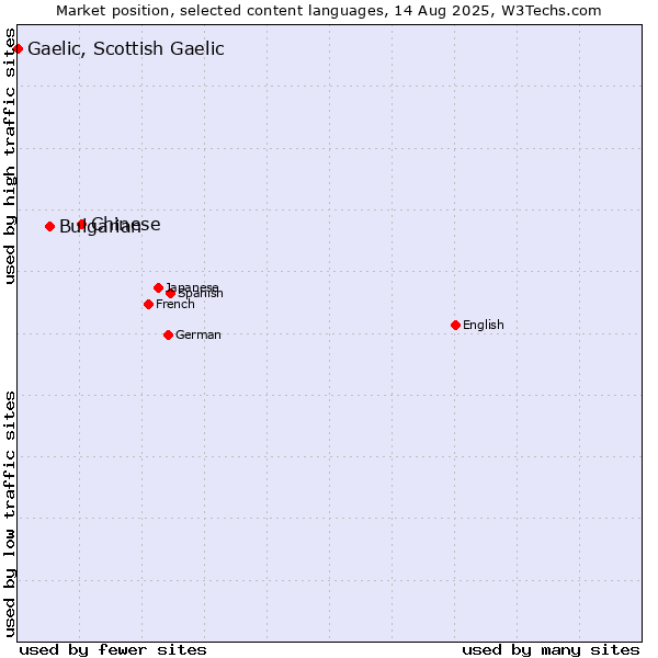 Market position of Chinese vs. Bulgarian vs. Gaelic, Scottish Gaelic