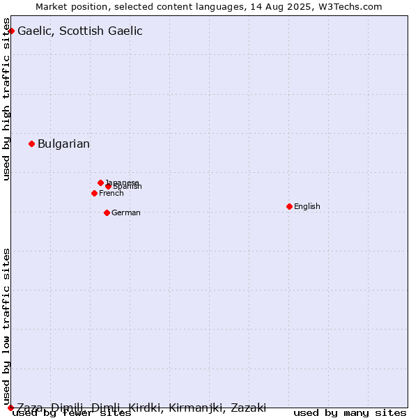 Market position of Bulgarian vs. Gaelic, Scottish Gaelic vs. Zaza, Dimili, Dimli, Kirdki, Kirmanjki, Zazaki