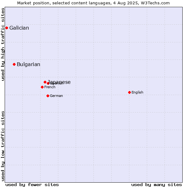 Market position of Japanese vs. Bulgarian vs. Galician