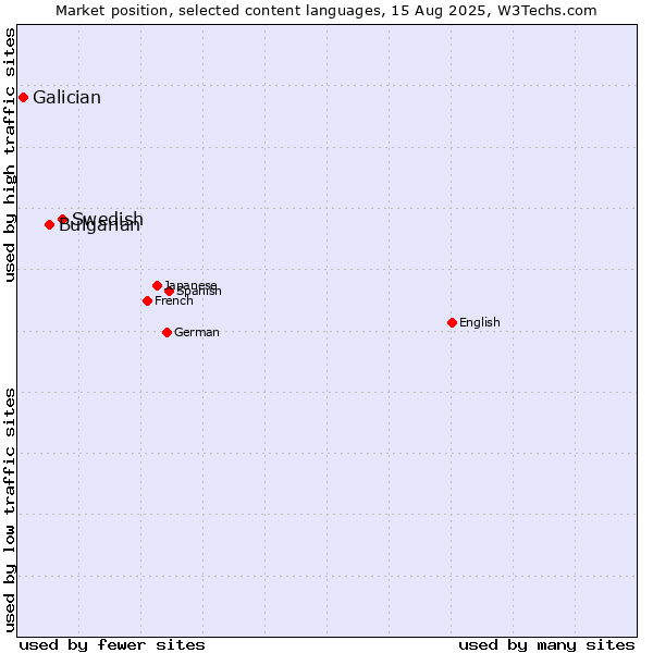 Market position of Swedish vs. Bulgarian vs. Galician