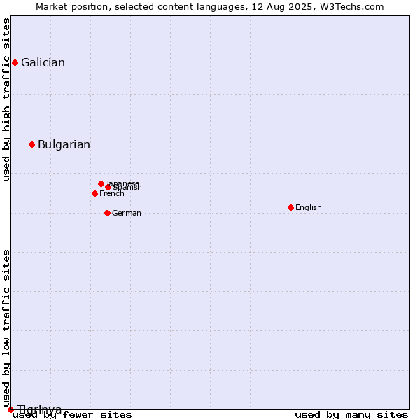 Market position of Bulgarian vs. Galician vs. Tigrinya