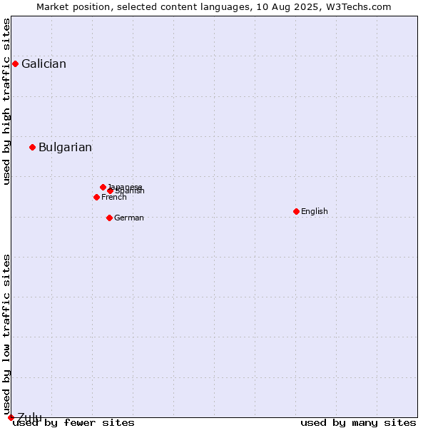 Market position of Bulgarian vs. Galician vs. Zulu