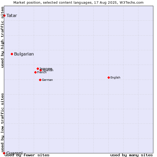 Market position of Bulgarian vs. Tatar vs. Guarani