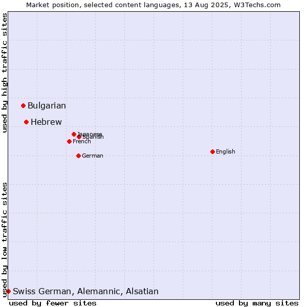 Market position of Hebrew vs. Bulgarian vs. Swiss German, Alemannic, Alsatian