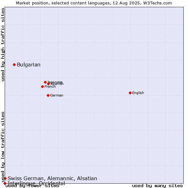 Market position of Bulgarian vs. Swiss German, Alemannic, Alsatian vs. Interlingue, Occidental