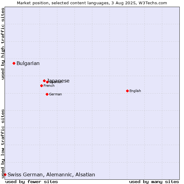 Market position of Japanese vs. Bulgarian vs. Swiss German, Alemannic, Alsatian