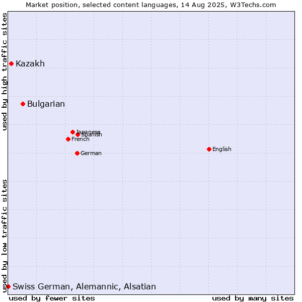 Market position of Bulgarian vs. Kazakh vs. Swiss German, Alemannic, Alsatian