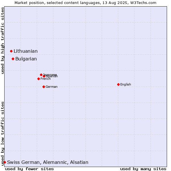 Market position of Bulgarian vs. Lithuanian vs. Swiss German, Alemannic, Alsatian