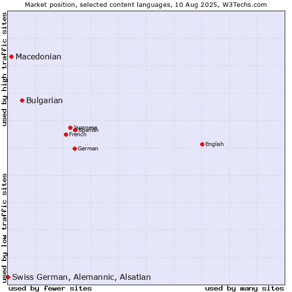 Market position of Bulgarian vs. Macedonian vs. Swiss German, Alemannic, Alsatian