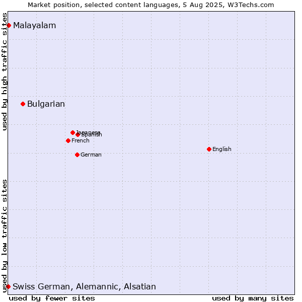 Market position of Bulgarian vs. Malayalam vs. Swiss German, Alemannic, Alsatian