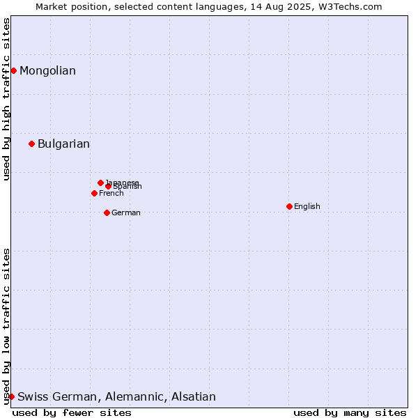 Market position of Bulgarian vs. Mongolian vs. Swiss German, Alemannic, Alsatian