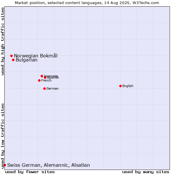 Market position of Bulgarian vs. Norwegian Bokmål vs. Swiss German, Alemannic, Alsatian