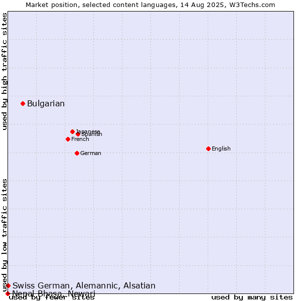 Market position of Bulgarian vs. Swiss German, Alemannic, Alsatian vs. Nepal Bhasa, Newari