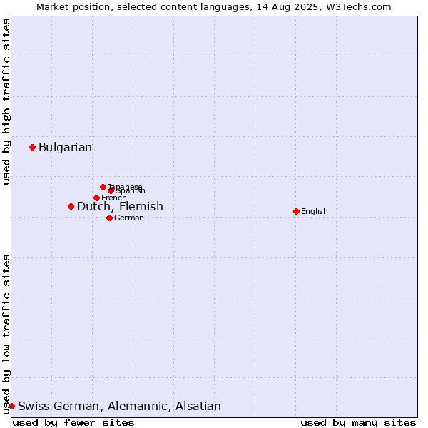Market position of Dutch, Flemish vs. Bulgarian vs. Swiss German, Alemannic, Alsatian