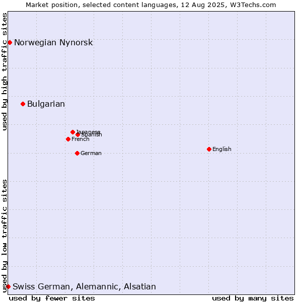 Market position of Bulgarian vs. Norwegian Nynorsk vs. Swiss German, Alemannic, Alsatian